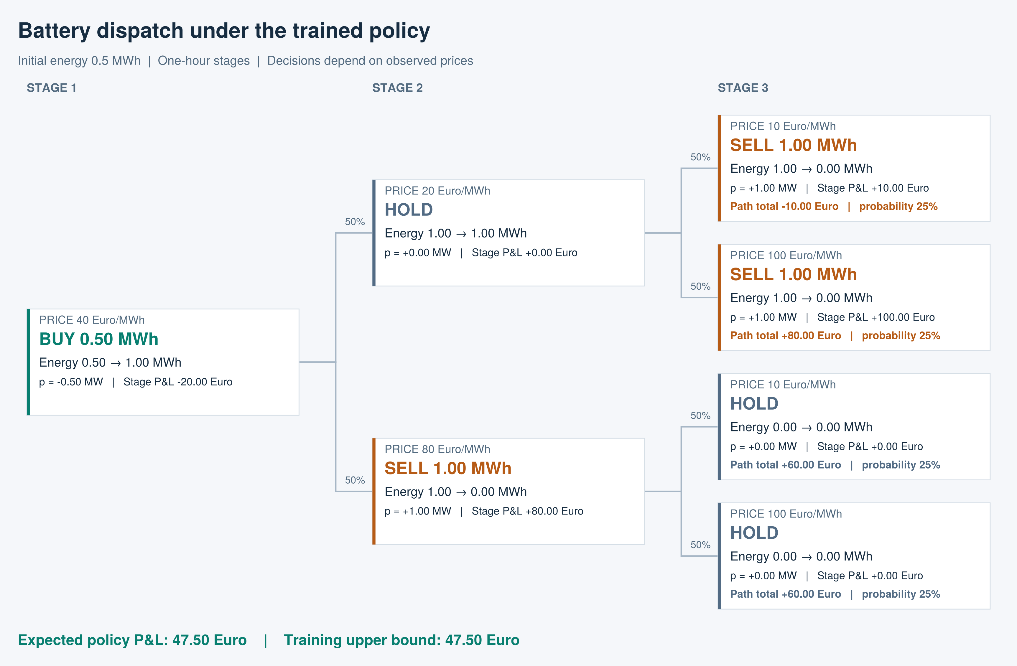 Decision tree for the equal-probability scenario
