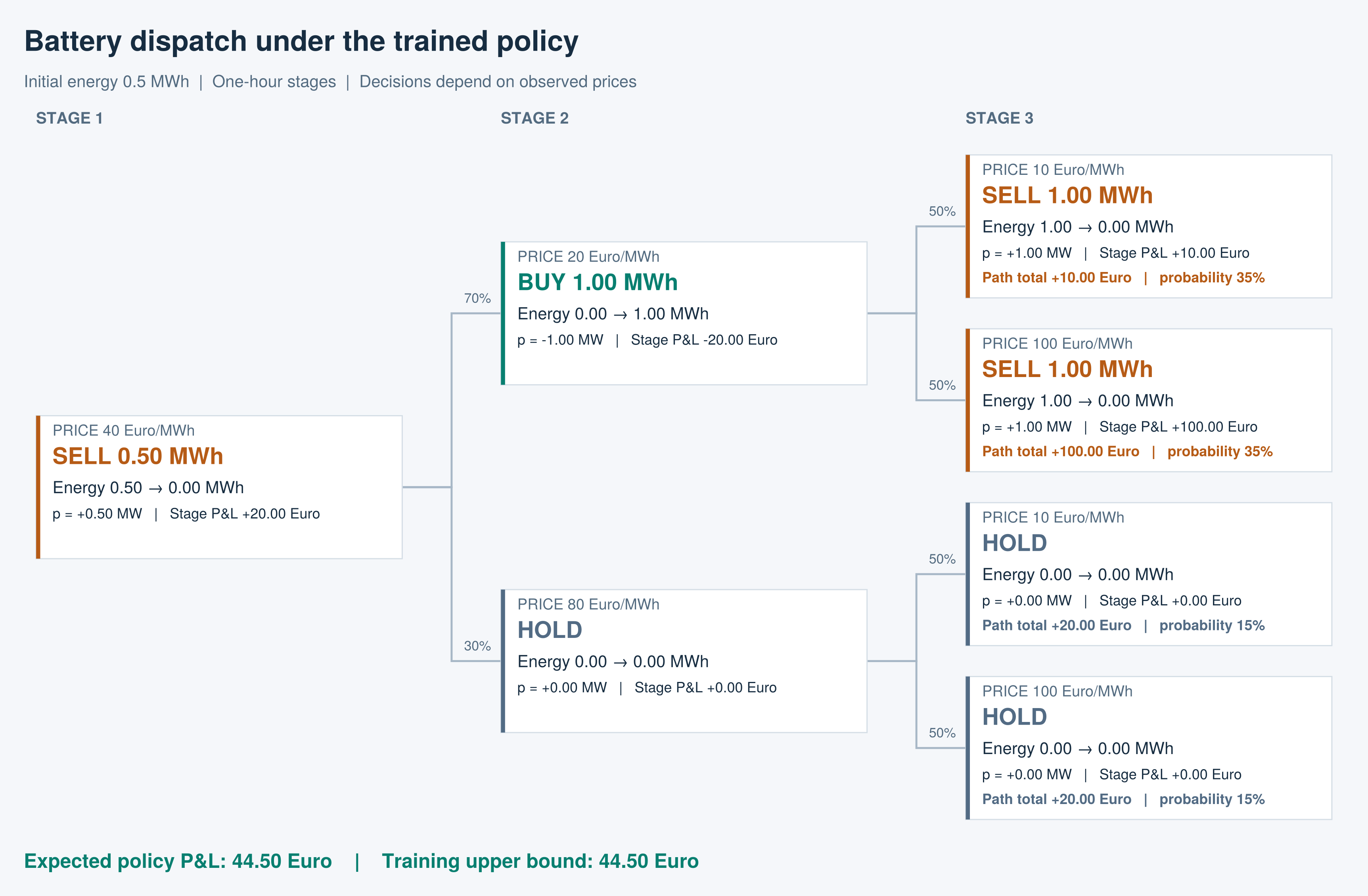 Decision tree with a higher probability of the low-price second stage